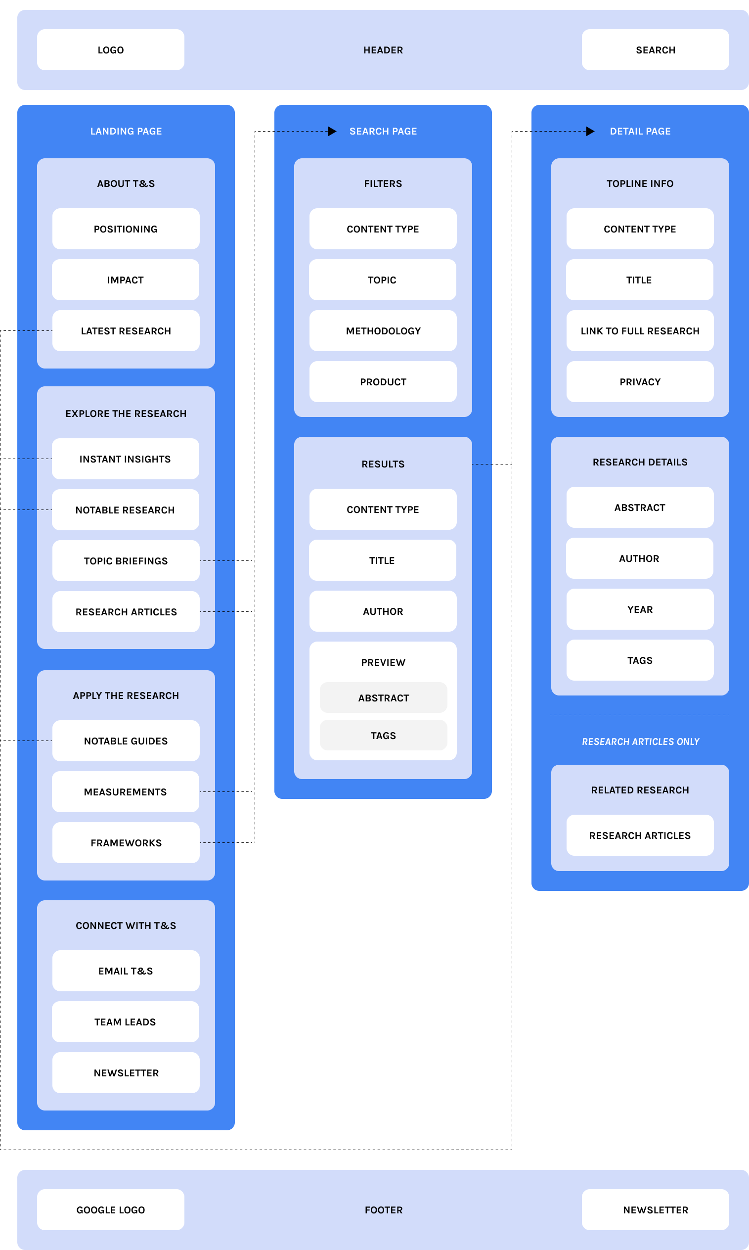 Diagram of the Information Architecture for the Trust & Safety research plaform